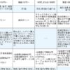 今から始める投資信託：ネット証券比較　買付手数料原則０円　サービスなどで差別化＝